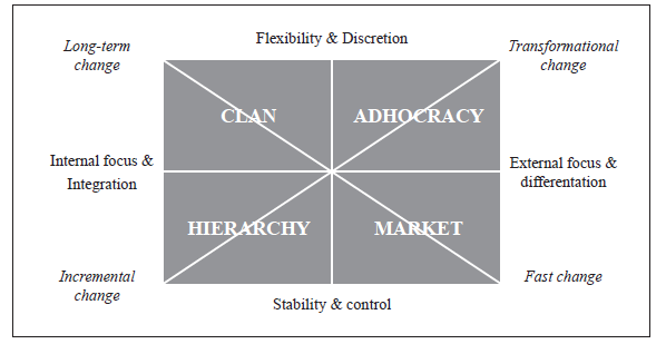 Cameron & Quinn’s Competing
Values Model