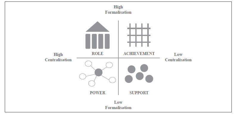 Harrison & Stokes Model