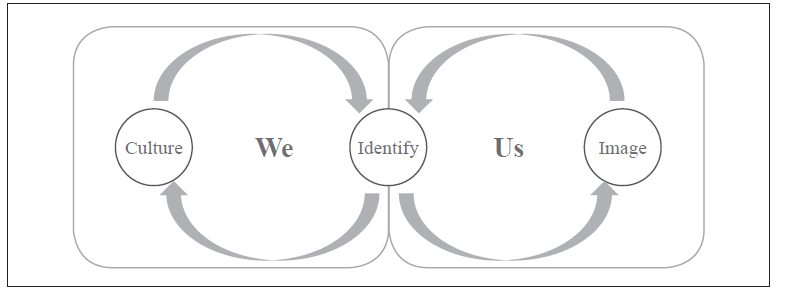 Organizational Identity
Dynamics Model