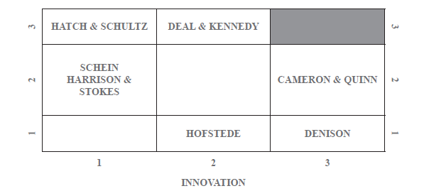 Three-Axis Analysis