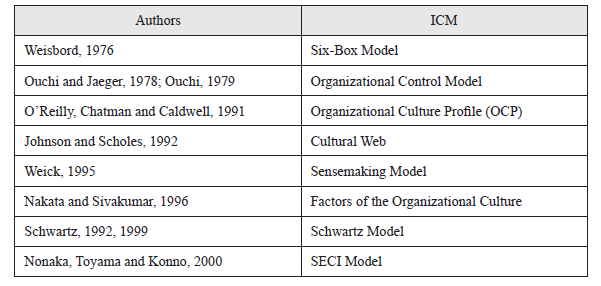 Others ICMs