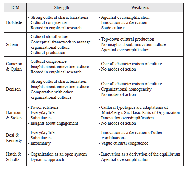 Strength & Weakness Analysis