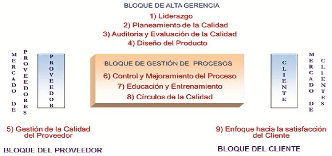 Modelo de Nueve Factores
de TQM en la Empresa.