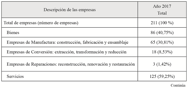 Descripción de las empresas participantes en
la muestra