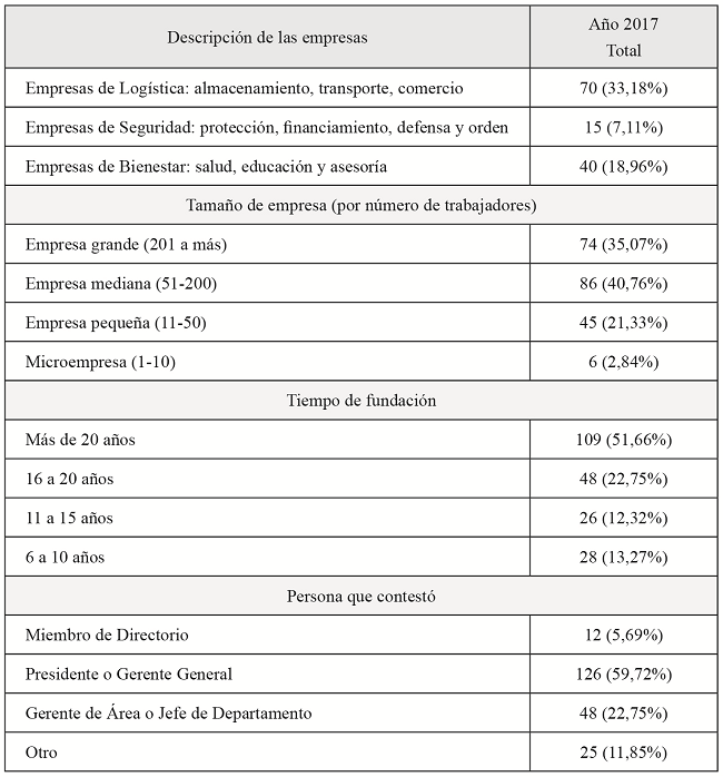 Descripción de las empresas participantes en
la muestra
