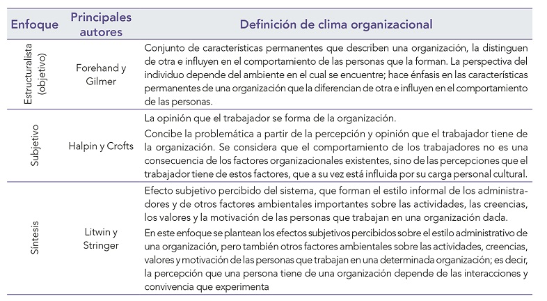Enfoques del clima organizacional