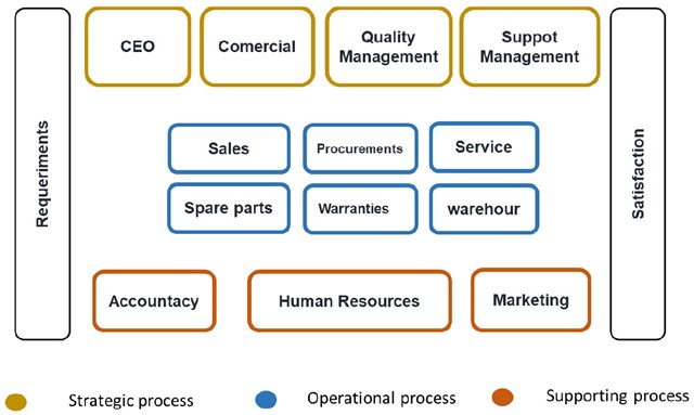 Classification of the suggested processes