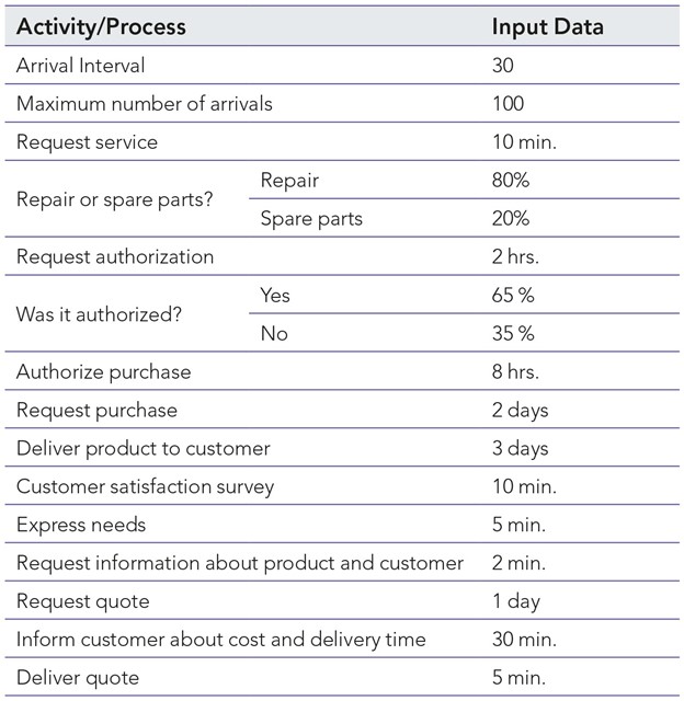 Input data for simulation in spare parts