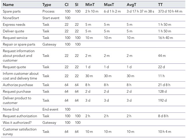 Input data for simulation in Service