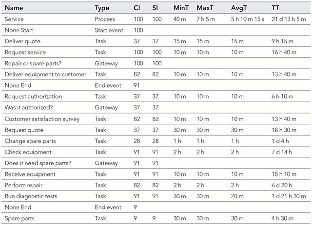 Results obtained after processing one hundred possible Services in days (d), hours (h) minutes (m)