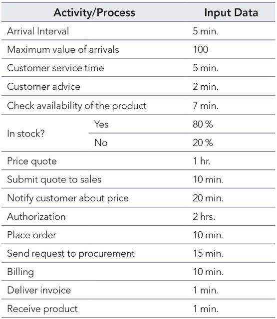 Input data for simulation in sales