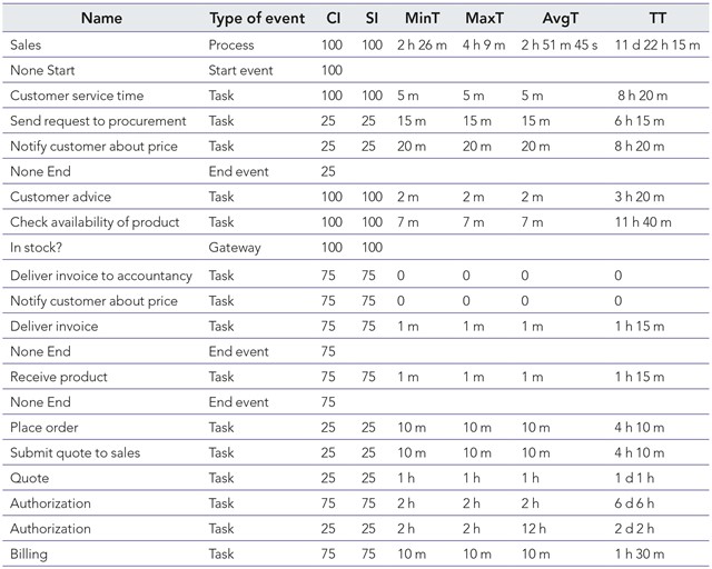 Times obtained after processing one hundred possible sales in days (d), hours (h) minutes (m)