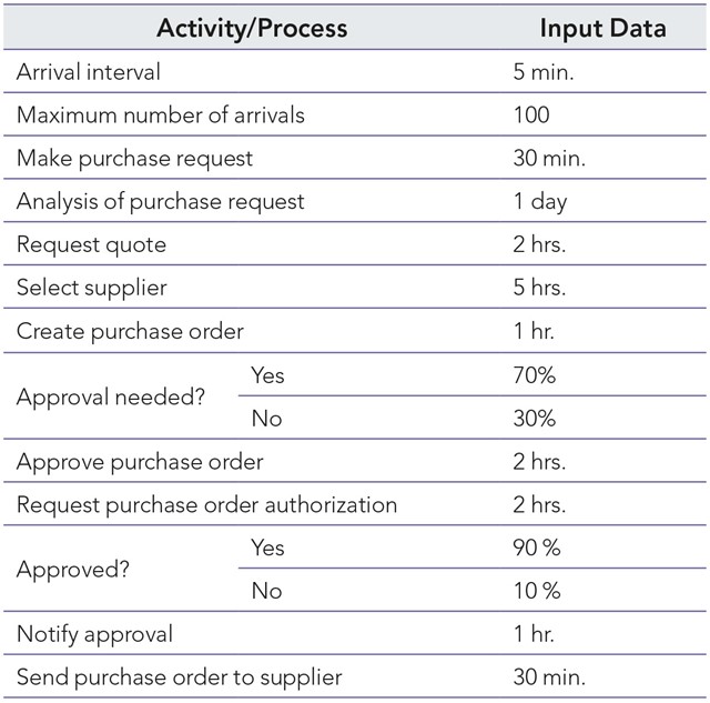 Input Data for Simulation in Procurement