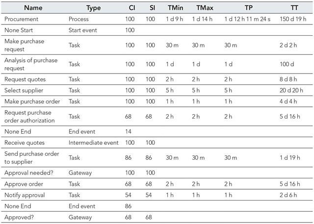 Results Obtained After Processing One Hundred Possible Purchases in Days (d), Hours (h) Minutes (m)