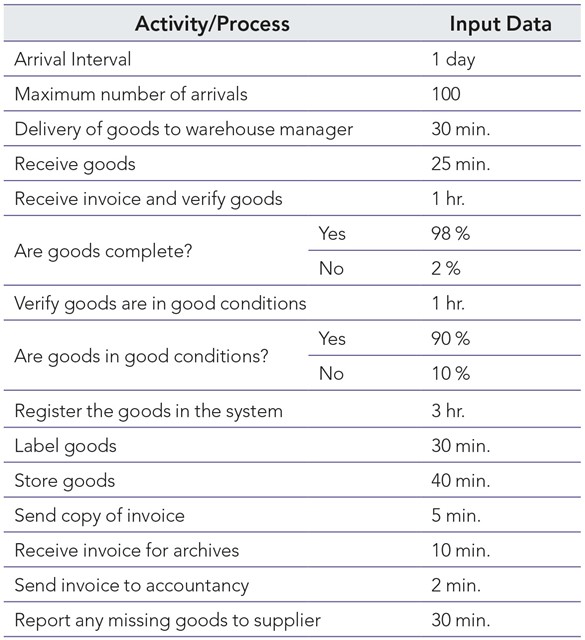 Input Data for Simulation in Warehouse
