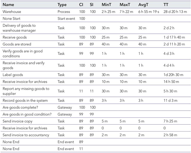 Results Obtained After Processing One Hundred Possible Events in Warehouse in Days (d), Hours (h), Minutes (m)