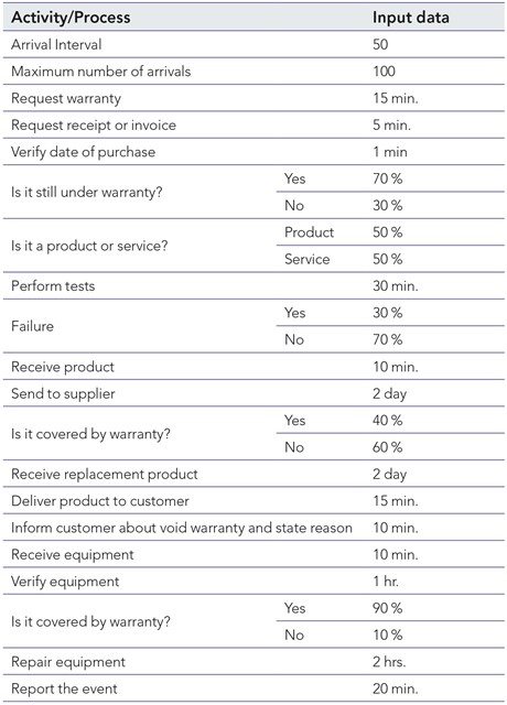 Input data for simulation in Warranties