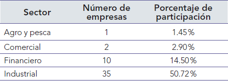 Distribución de empresas por sector