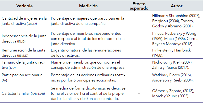 Resumen de las variables