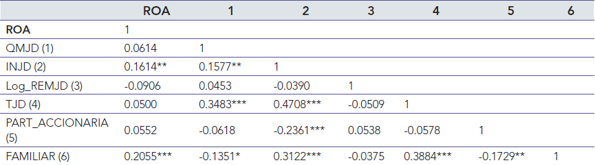 Matriz de correlación de variables