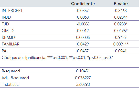 Resultados del modelo panel de datos