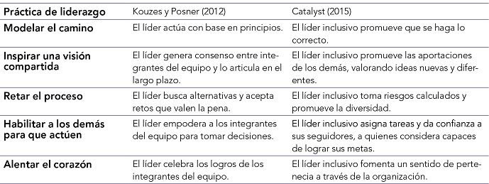 Congruencia entre el líder transformacional y el líder inclusivo