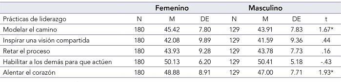 Prueba t de muestras independientes de mujeres y hombres que completaron el IPL