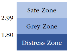 Estimated solvency level for public enterprises according to index Z