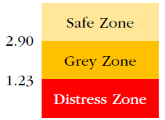 Estimated solvency level for private companies according to index Z