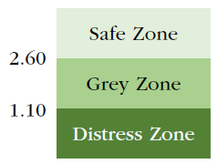Estimated solvency level for companies in emerging markets according to Z