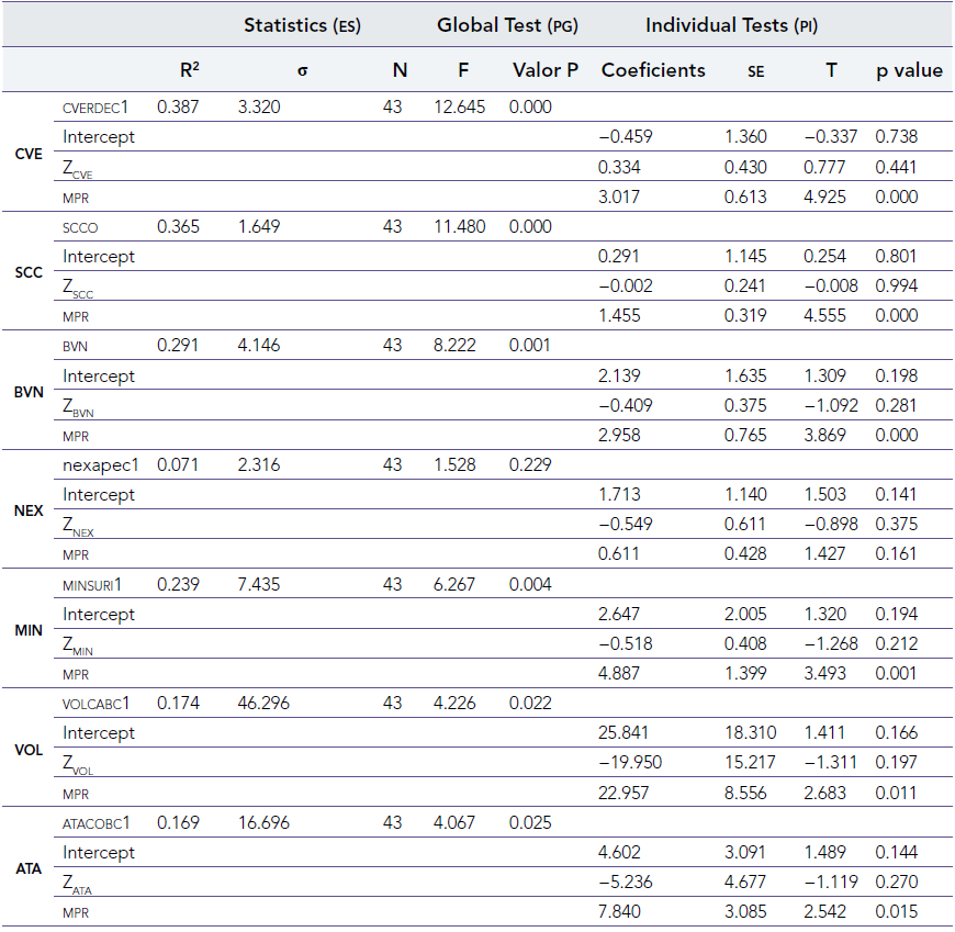 Statistical Models: Explanation of Stock Performance
