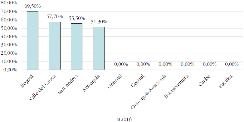 Distribuci&oacute;n del acceso a internet en Colombia (%)