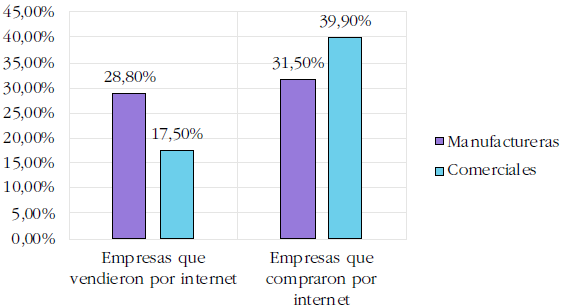 Uso del comercio electr&oacute;nico en las pymes colombianas, en el 2017 (%)