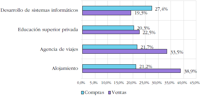 Porcentaje de uso del comercio electr&oacute;nico en las pymes del sector servicio en el 2017