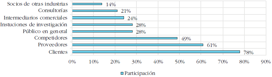 Principales fuentes de informaci&oacute;n utilizadas para la innovaci&oacute;n