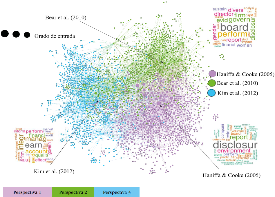 Red de cocitaciones de rsc y gobernanza, con base a los registros de artículos publicados en WoS