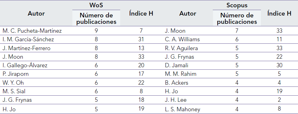Autores con mayor número de publicaciones en las bases de datos