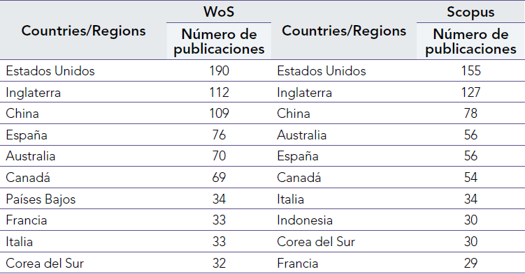 Artículos publicados de responsabilidad social corporativa y gobernanza por países