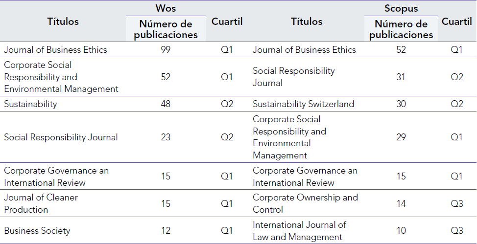Revistas científicas de mayor relevancia
