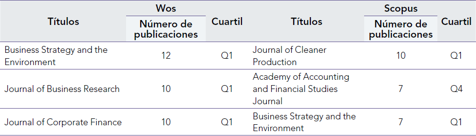 Revistas científicas de mayor relevancia
