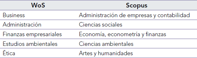 Principales áreas de publicación de artículos WoS y Scopus