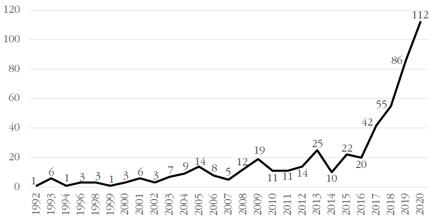 Publicaciones por ao (1992-2020)