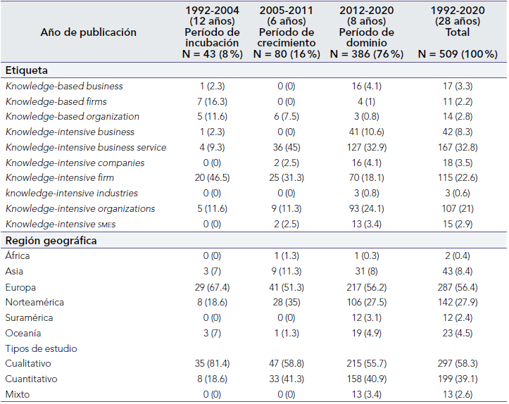 Sistematizacin de las publicaciones seleccionadas