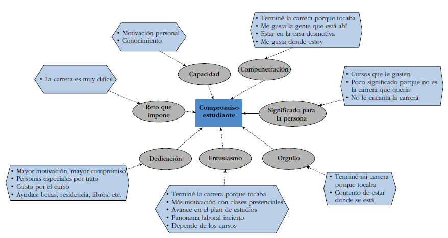 Anlisis de los elementos considerados por el estudiantado que tienen impacto en su compromiso