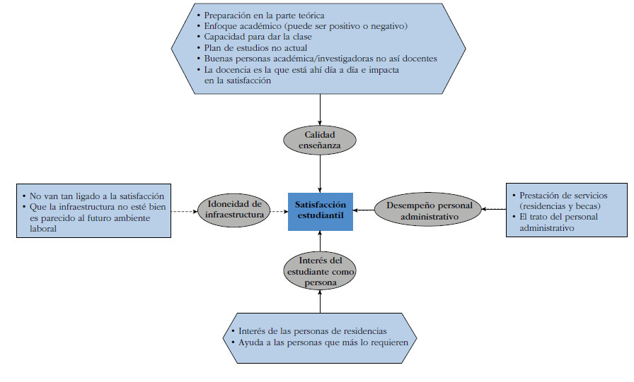 Anlisis de los elementos considerados por el estudiantado que tienen impacto en su satisfaccin
