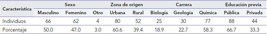 Caractersticas sociodemogrficas de la poblacin participante del estudio