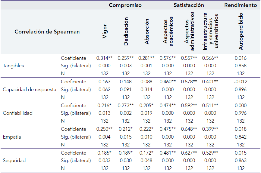 Valores de correlacin de Spearman entre la calidad del servicio administrativo y la satisfaccin, compromiso y rendimiento del estudiantado