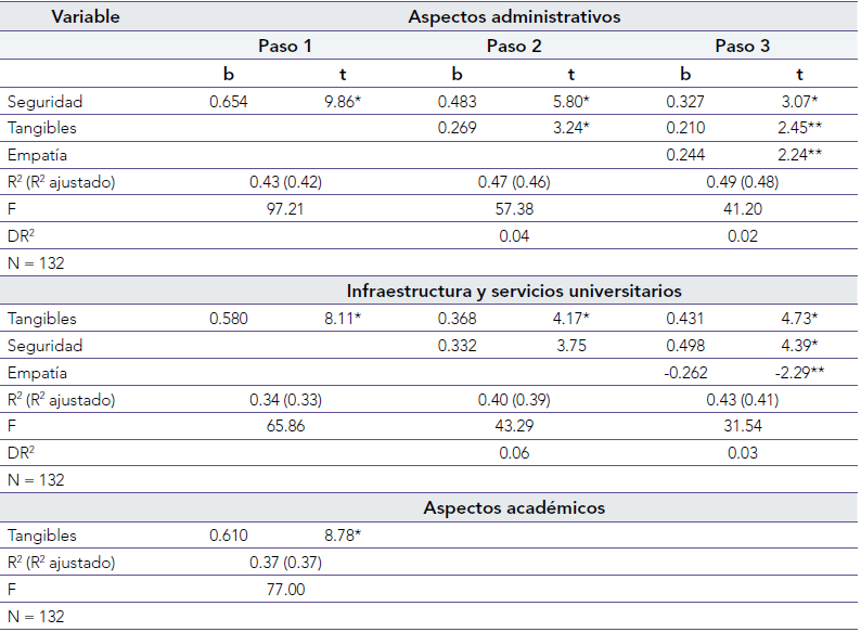 Modelos de regresin lineal mltiple para la calidad y satisfaccin de los estudiantes