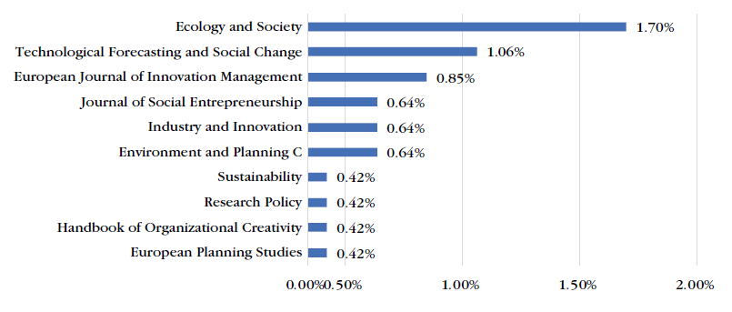 Principales revistas que han publicado artculos sobre innovacin social hasta 2018