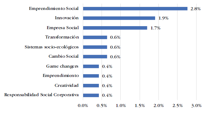 Principales palabras clave relacionadas con innovacin social hasta 2018